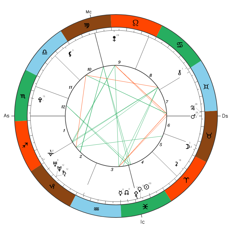 Example natal chart wheel generated by AstroFlix